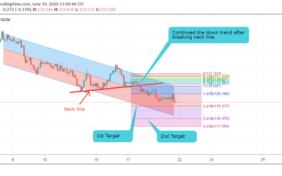 EUR/JPY Technical Analysis.