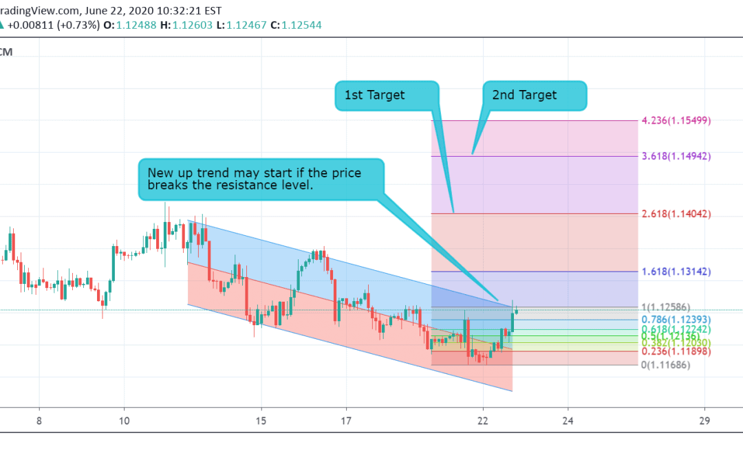 EUR/USD Technical Analysis.