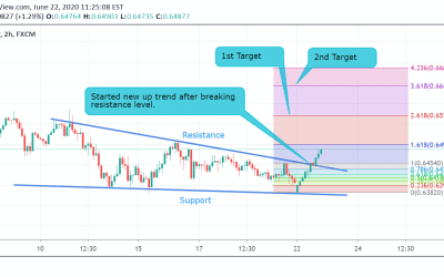 NZD/USD Technical Analysis.