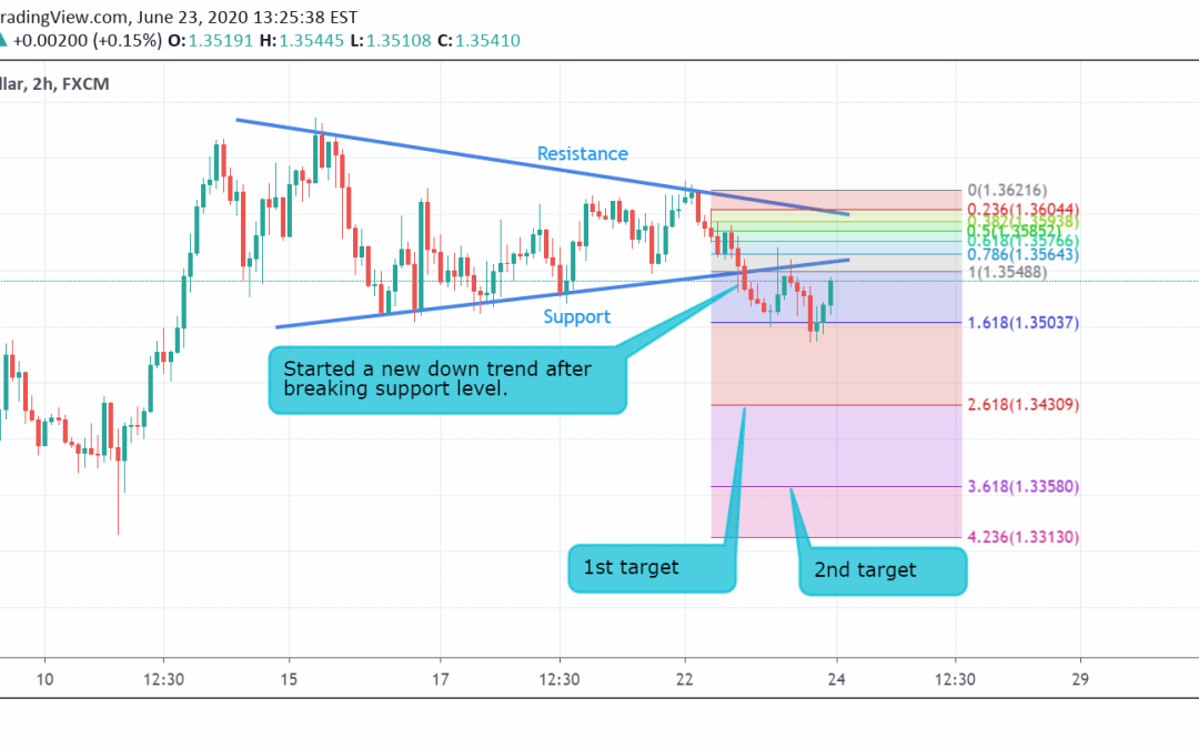 USD/CAD Technical Analysis.