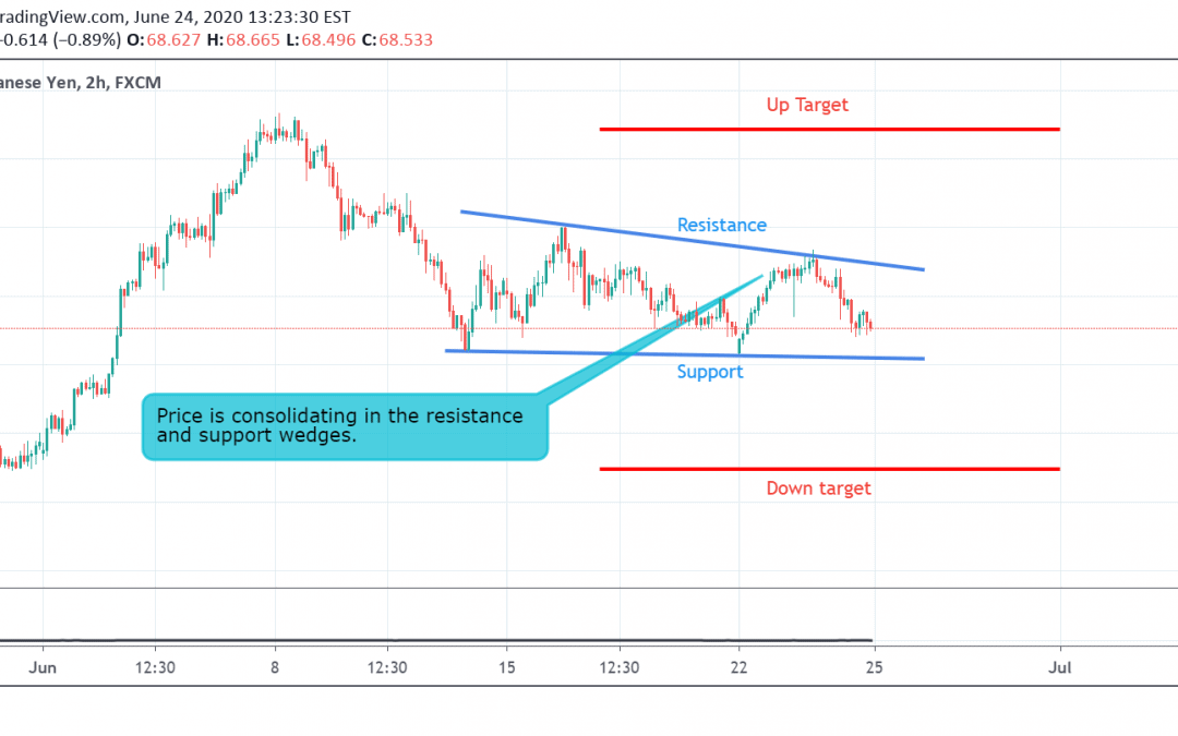 NZD/JPY Technical Analysis.