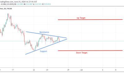 GBP/JPY Technical Analysis.