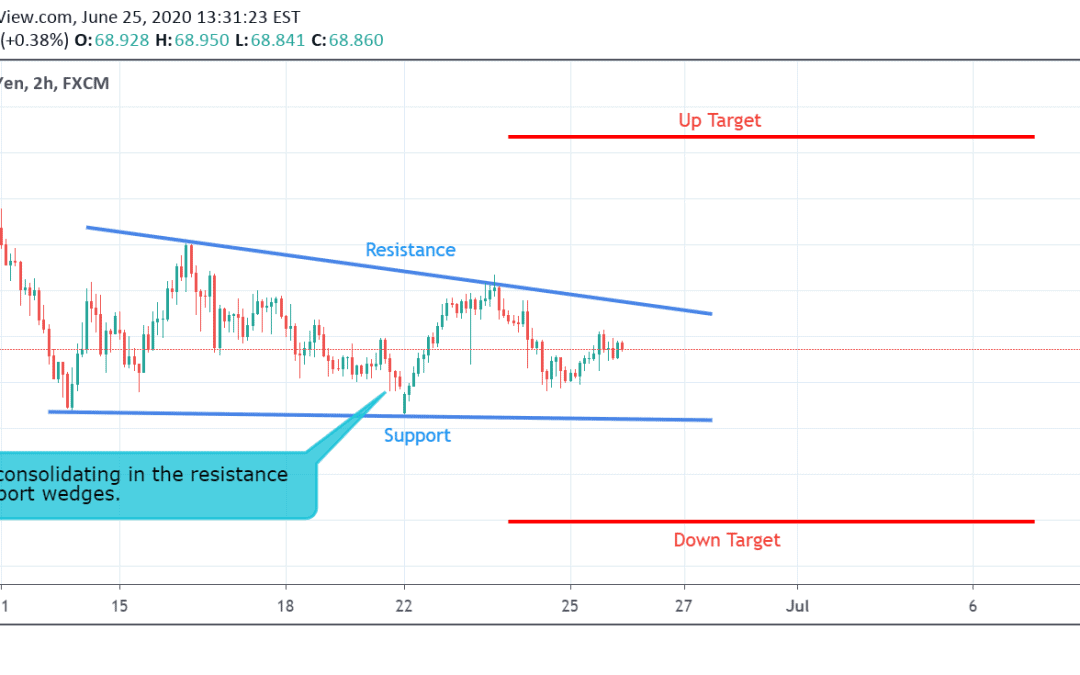 NZD/JPY Technical Analysis.