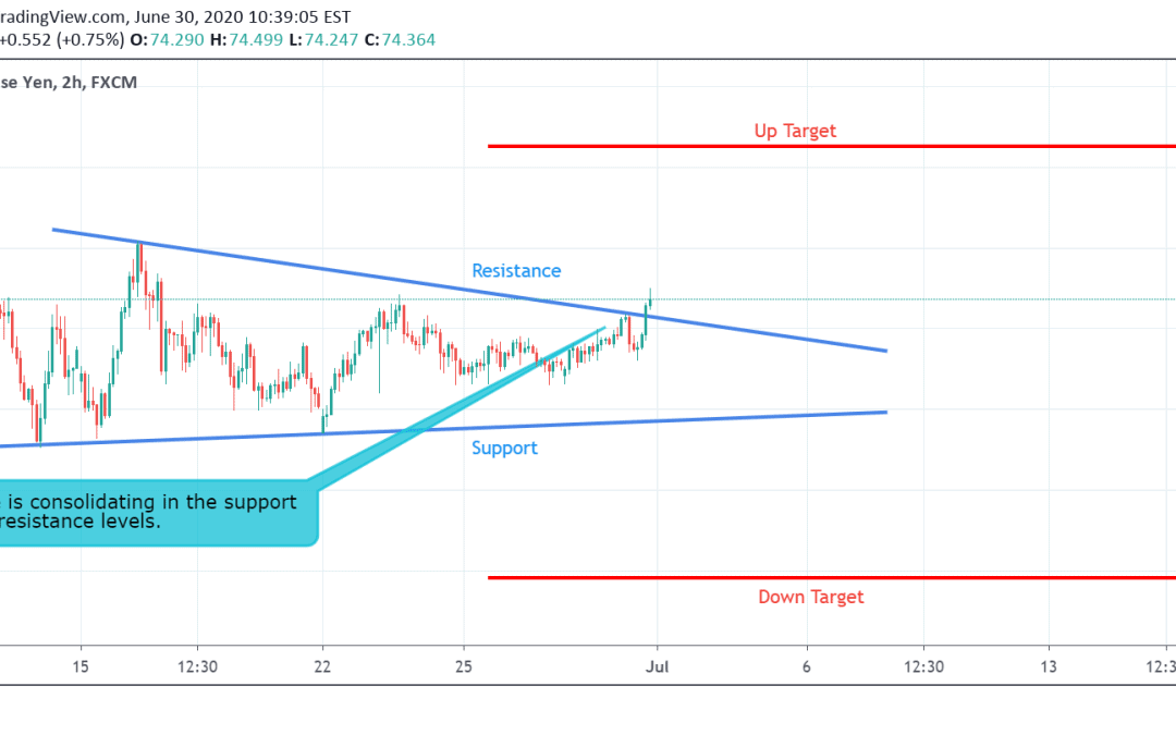 AUD/JPY Technical Analysis.