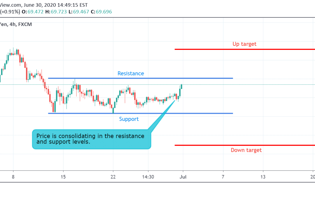 NZD/JPY Technical Analysis.