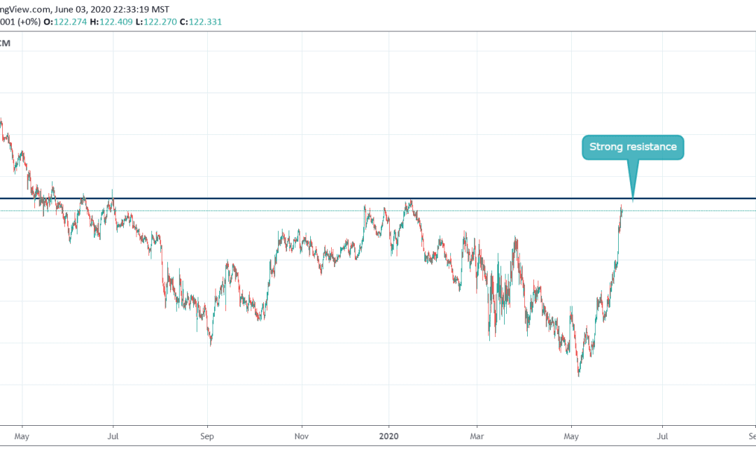 EURJPY AT RESISTANCE