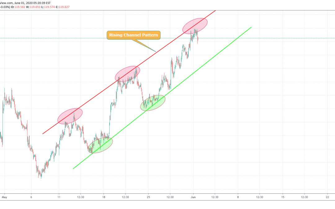 EURJPY At Resistance level Of Channel Pattern.