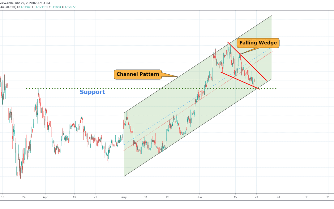 EURUSD At Support Level.