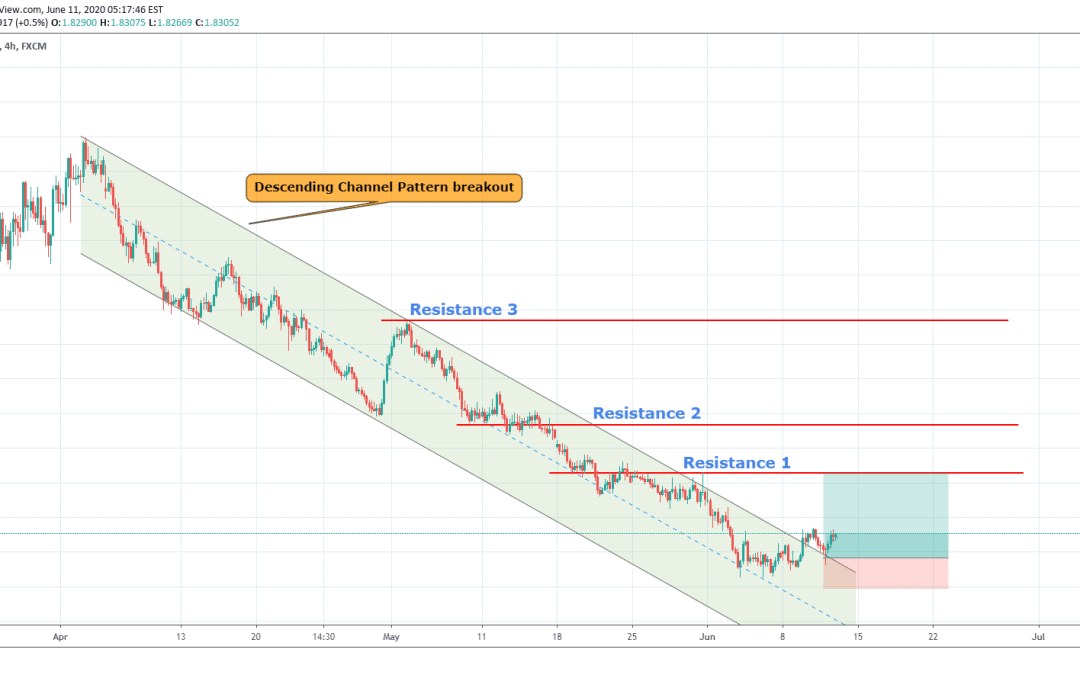 GBPAUD Consolidation to Uptrend .