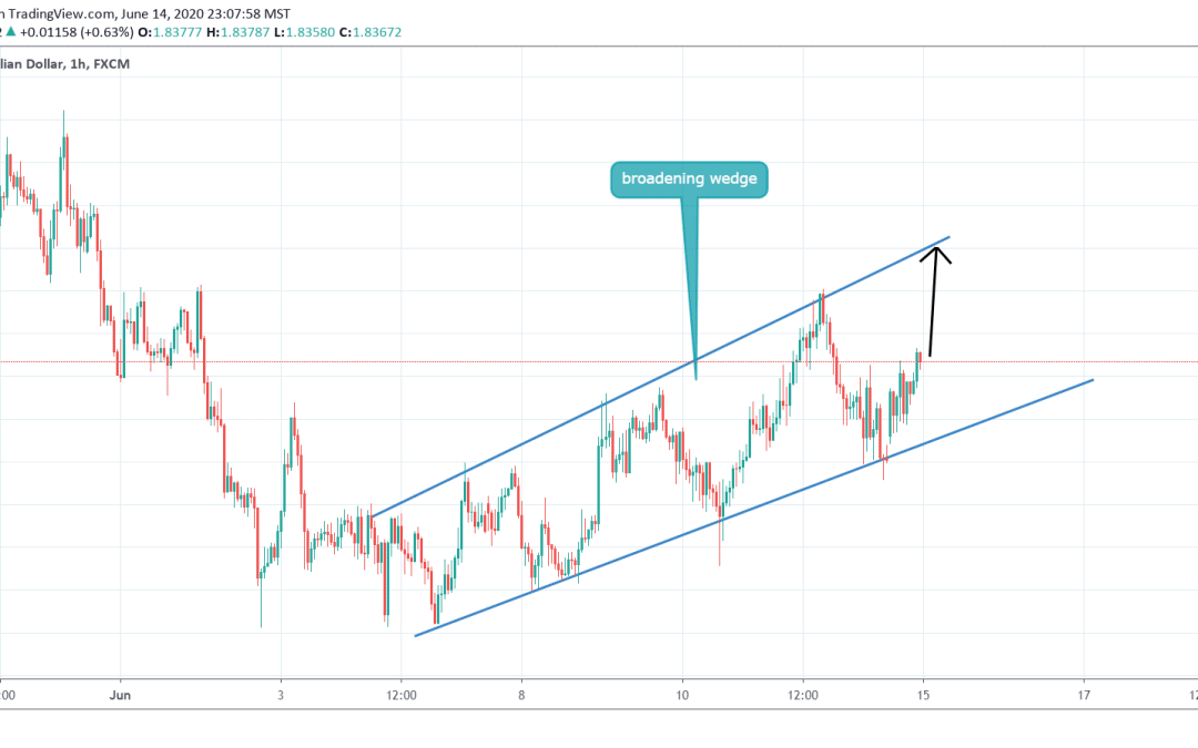 BUY TRADE ON GBPAUD