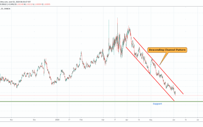 GBPAUD In Descending Channel Pattern