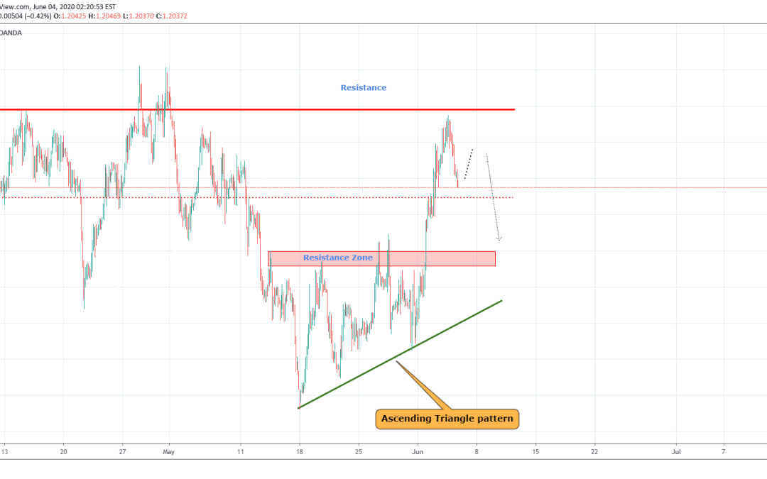 GBPCHF pullback after breakout Of pattern