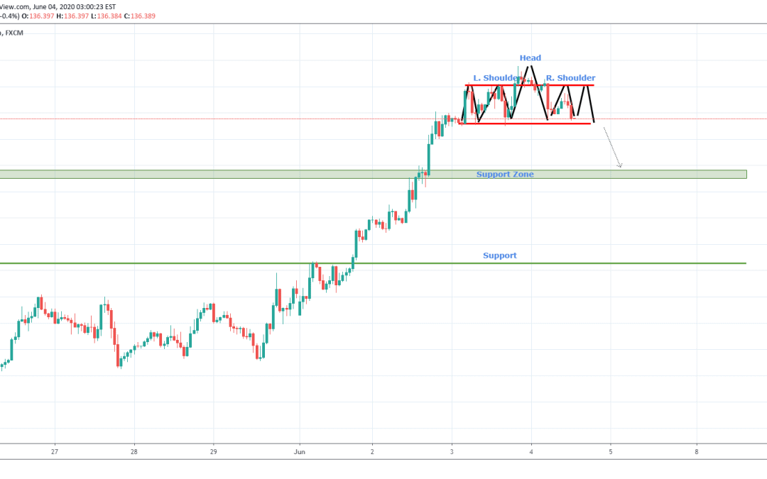 GBPJPY Consolidation to Down Trend.