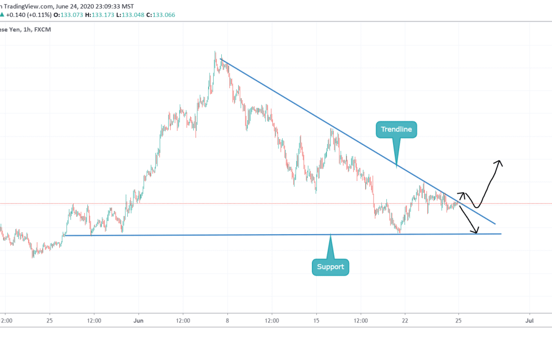 GBPJPY CLOSE TO TREADLING RESISTANCE