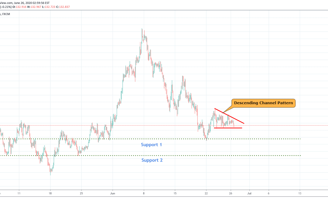 GBPJPY Bearish Triangle Pattern.