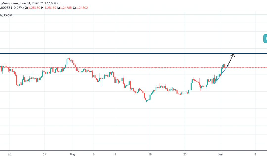 LONG ON GBPUSD