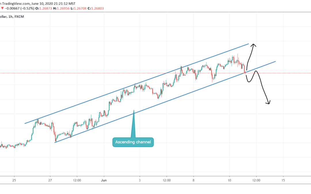 ANALYSIS ON GBPUSD