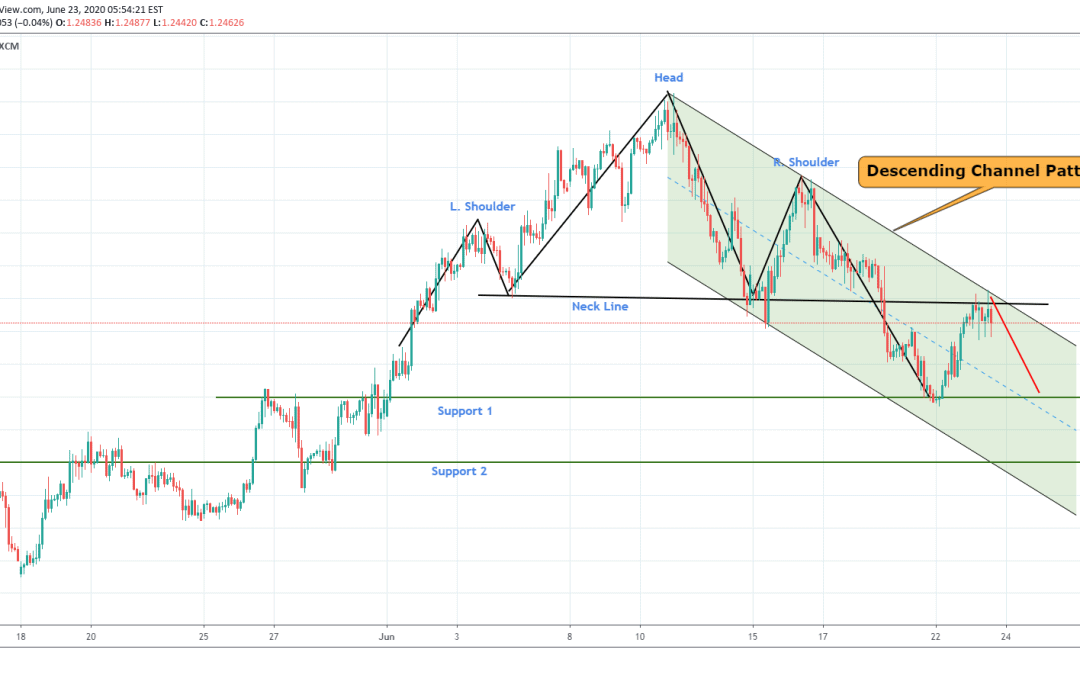 GBPUSD Head & Shoulder Pattern At Top.