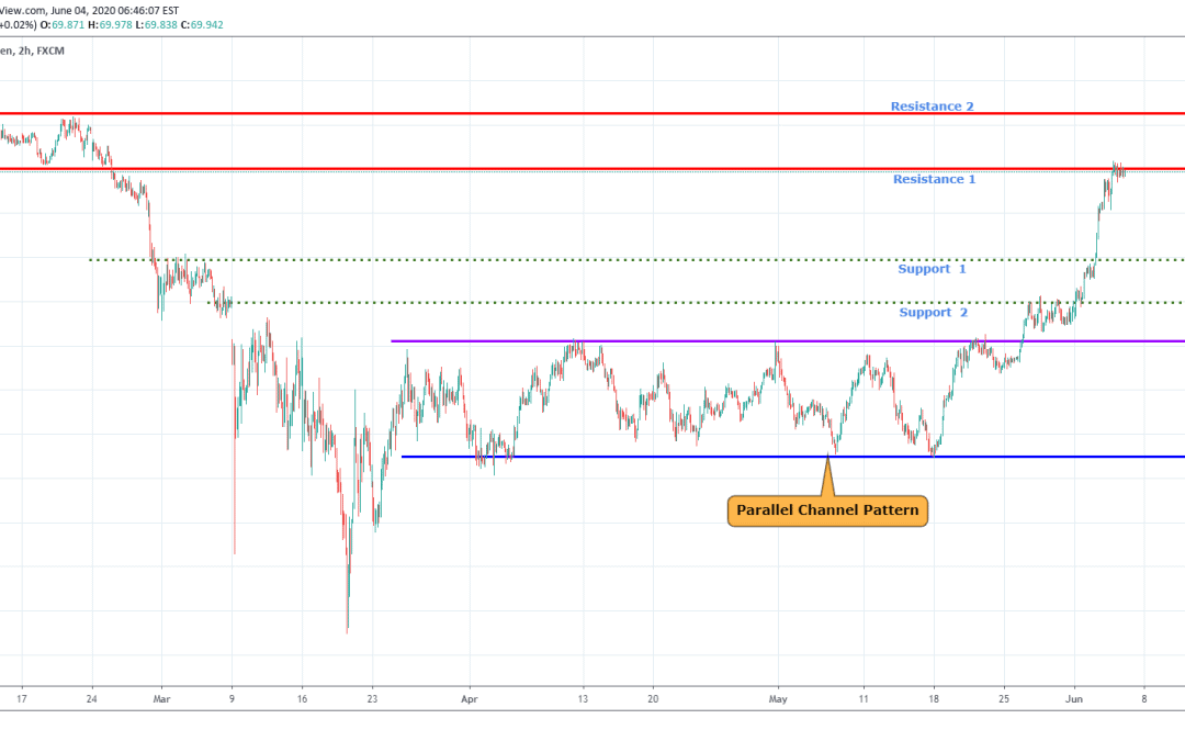 NZDJPY At Point Crucial Point Of Breakout.