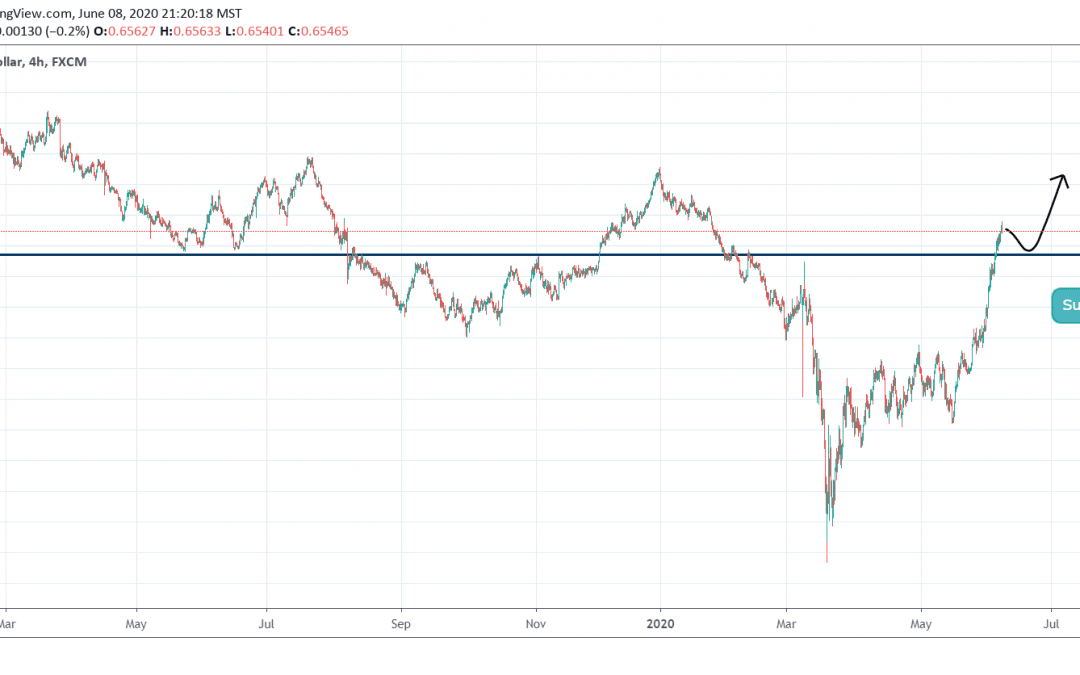 ANALYSIS ON NZDUSD