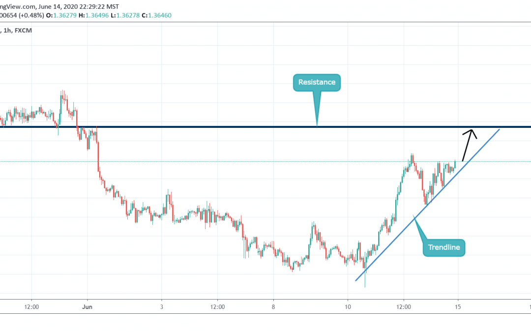 BUY ON USDCAD