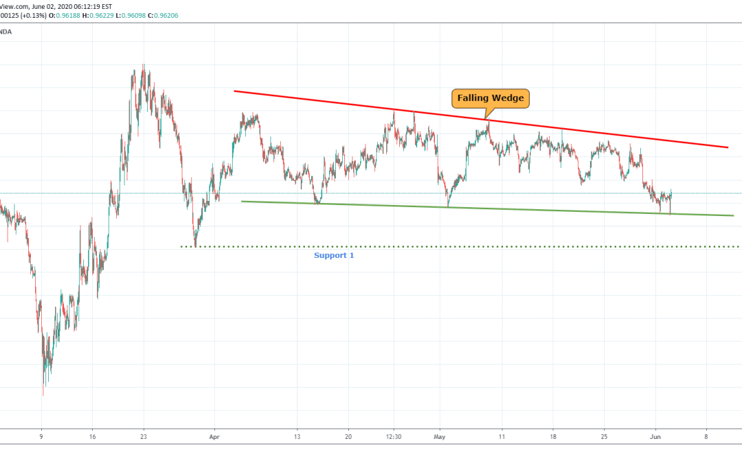 USDCHF At Support Level Of Falling Wedge Pattern