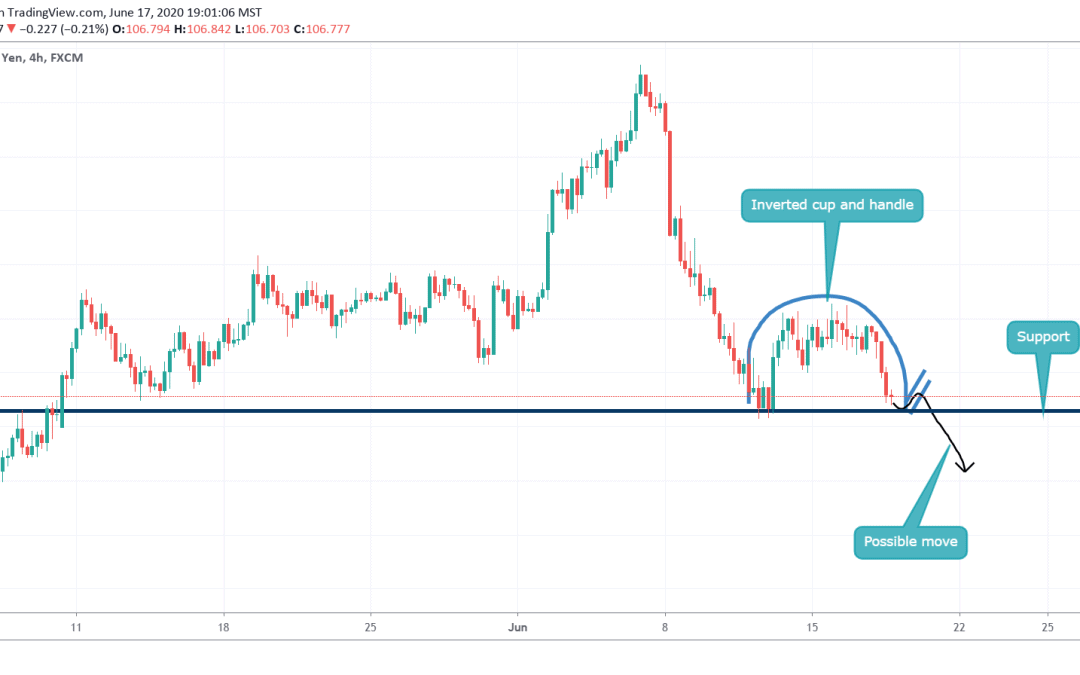 INVERTED CUP AND HANDLE IN USDJPY