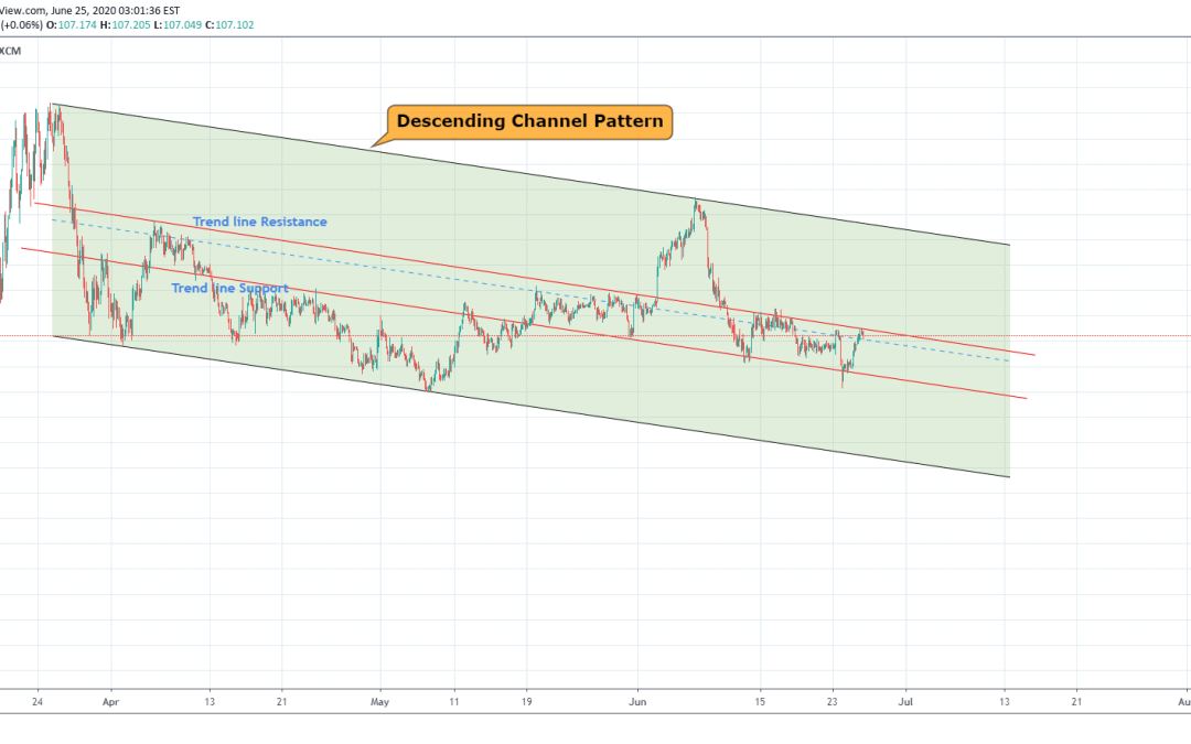 USDJPY Long Term Trend In Channel Pattern