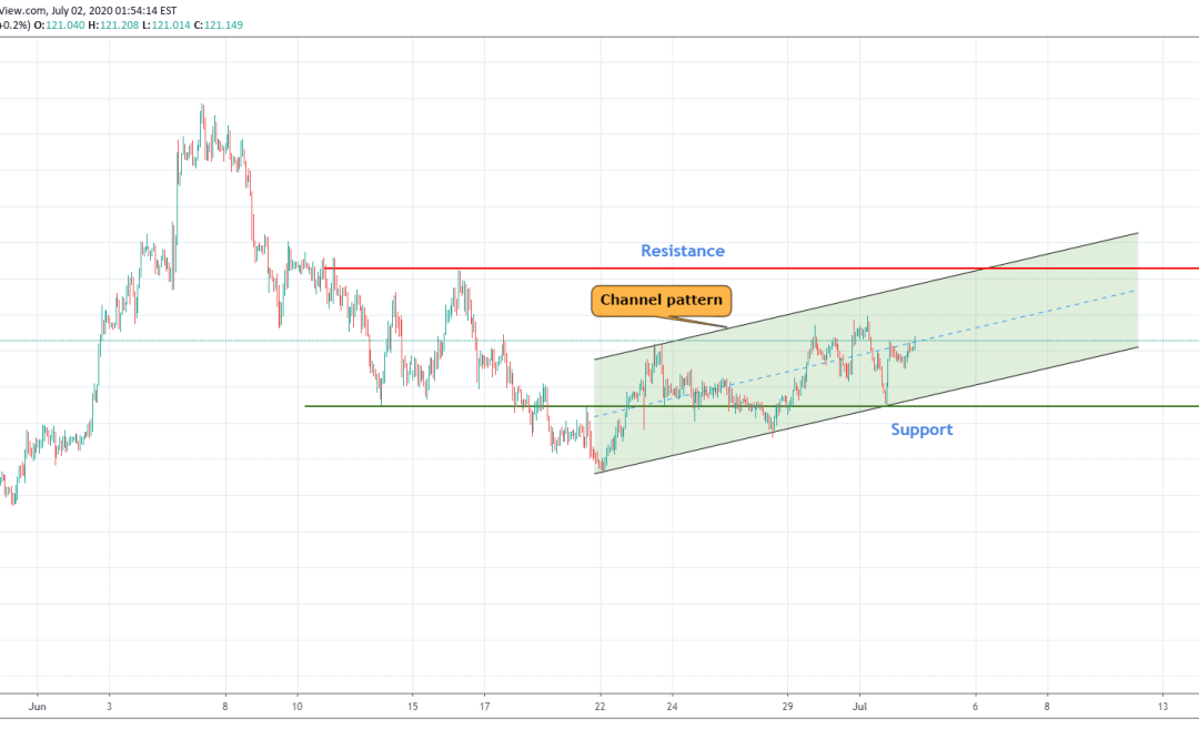 EURJPY Trading In Rising Channel.