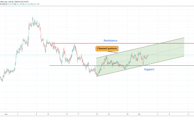 EURJPY Trading In Rising Channel.