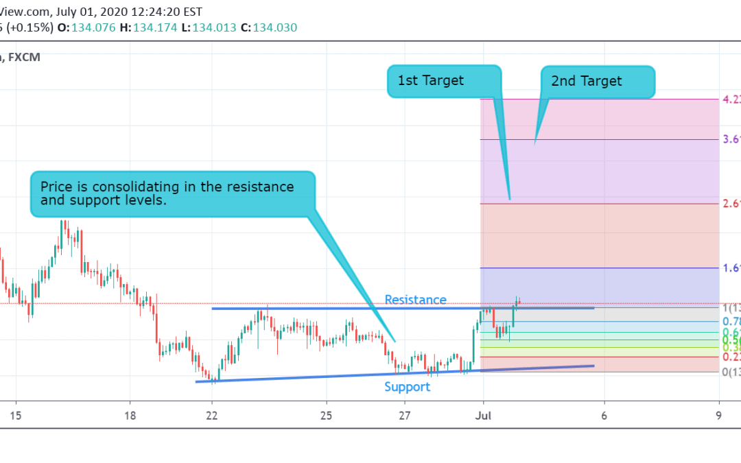 GBP/JPY Technical Analysis.