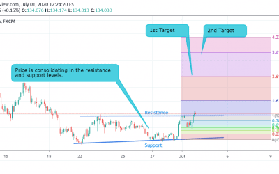 GBP/JPY Technical Analysis.