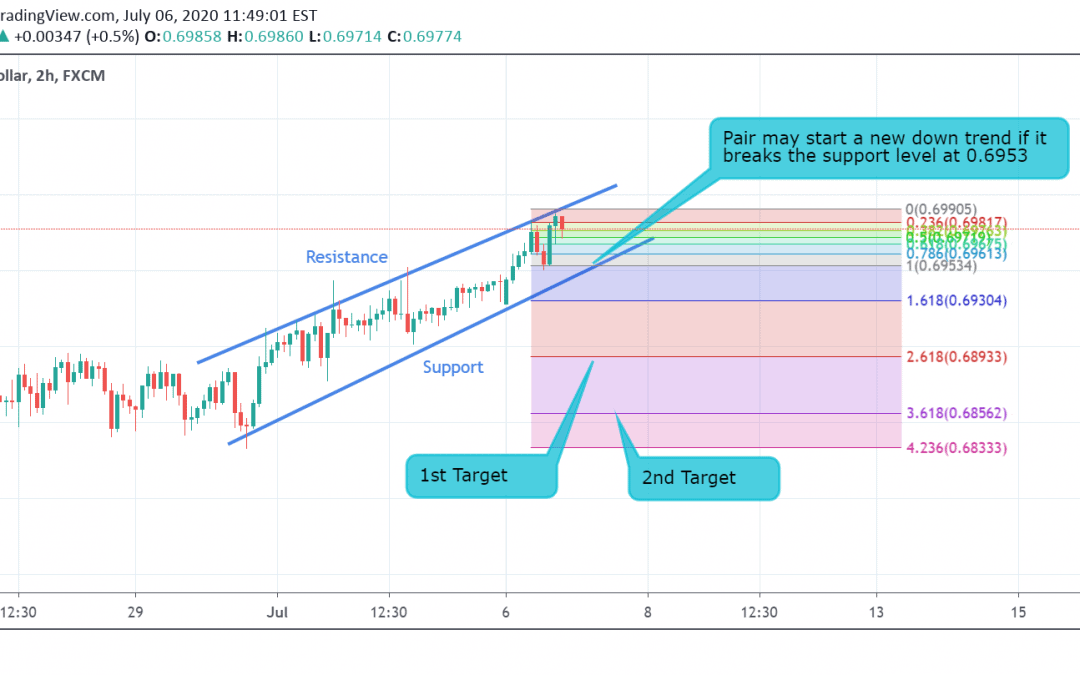 AUD/USD Technical Analysis.