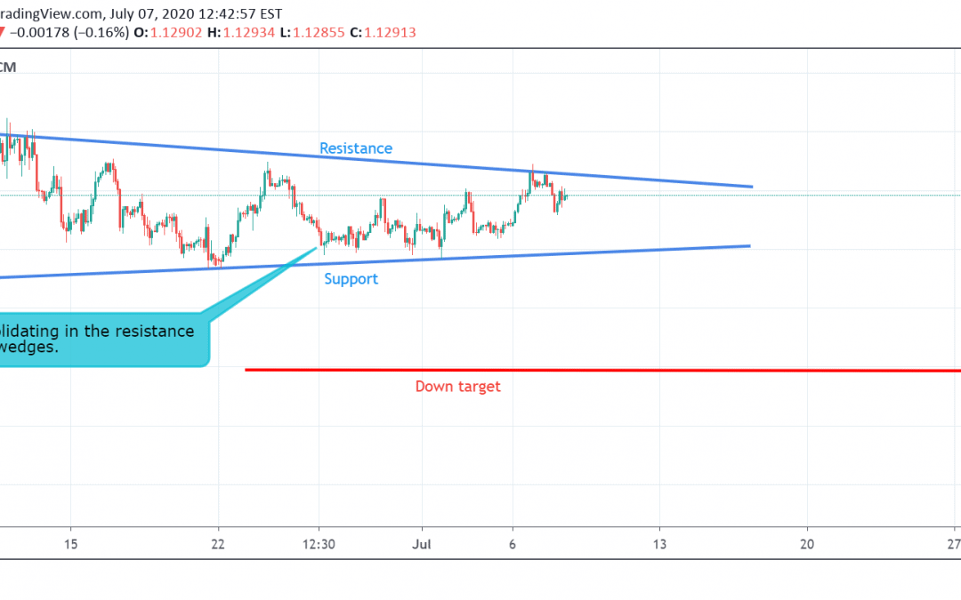 EUR/USD Technical Analysis.