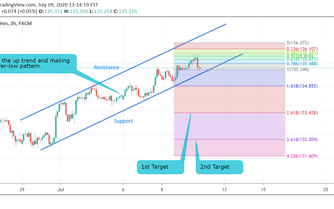 GBP/JPY Technical Analysis.