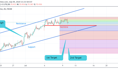 NZD/JPY Technical Analysis.