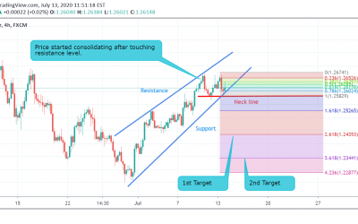 GBP/USD Technical Analysis.