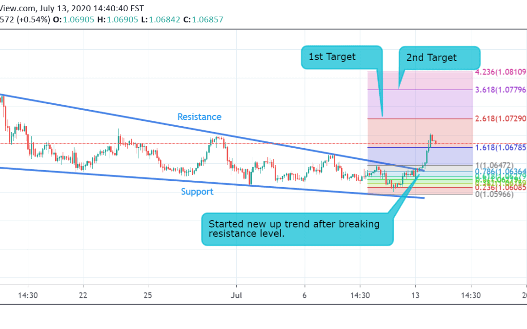 EUR/CHF Technical Analysis.