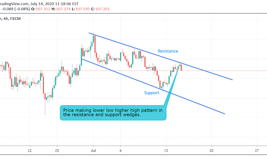 USD/JPY Technical Analysis.