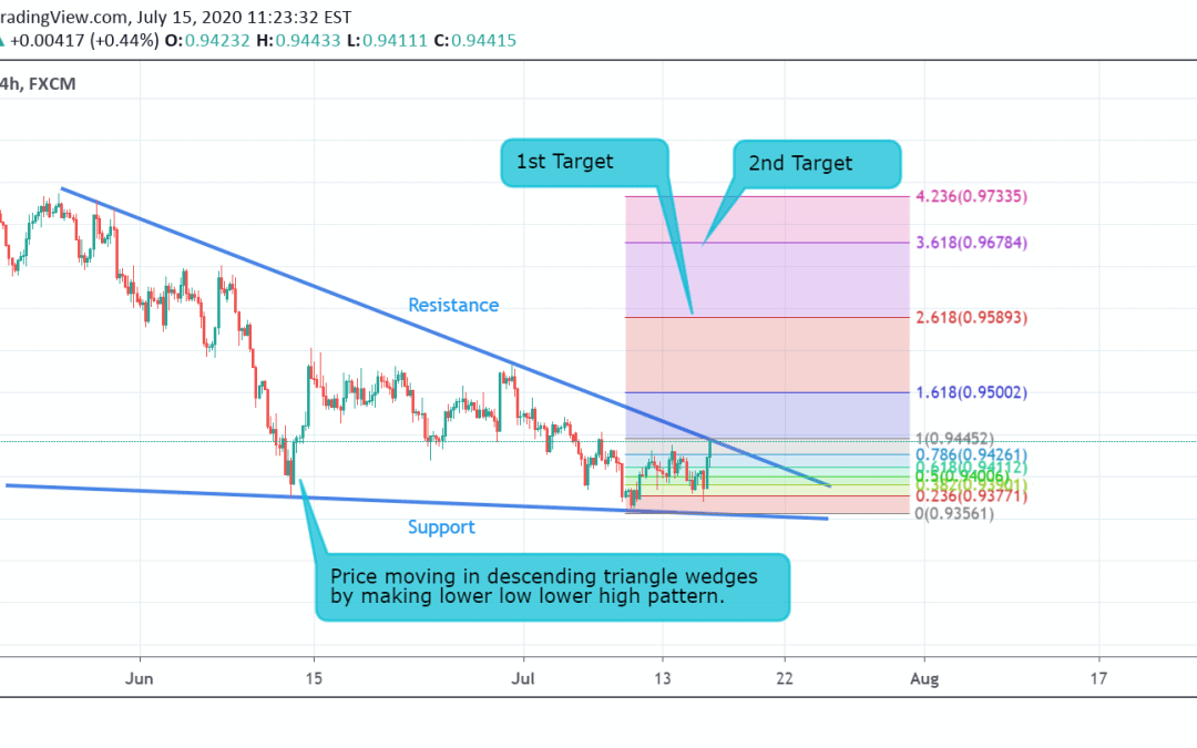 USD/CHF Technical Analysis.