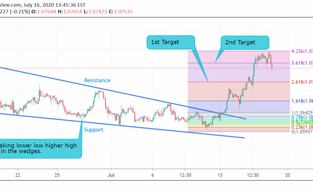 EUR/CHF Technical Analysis.