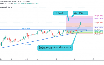 AUD/JPY Technical Analysis.