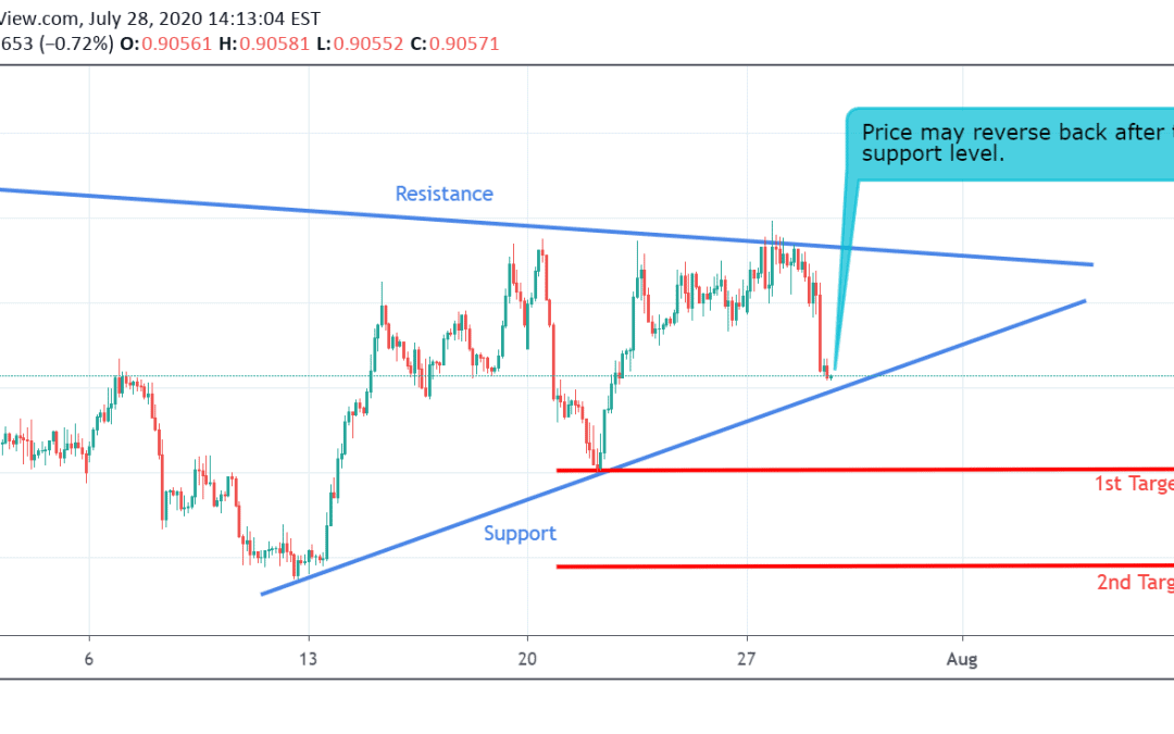 EUR/GBP Technical Analysis.