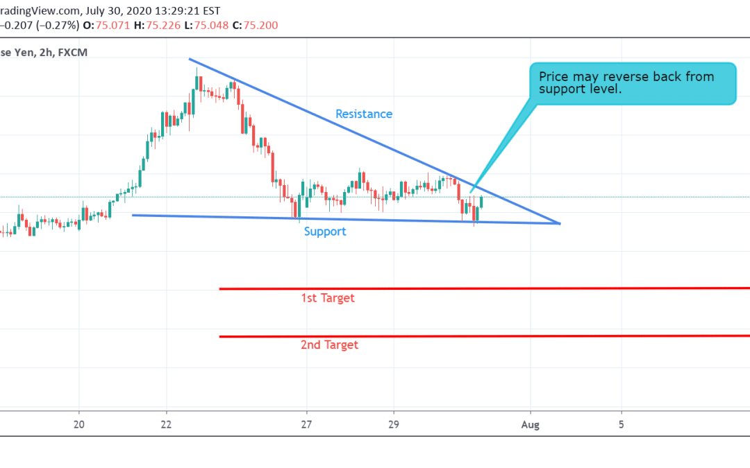 AUD/JPY Technical Analysis.