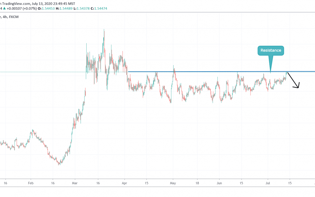 Short EURCAD