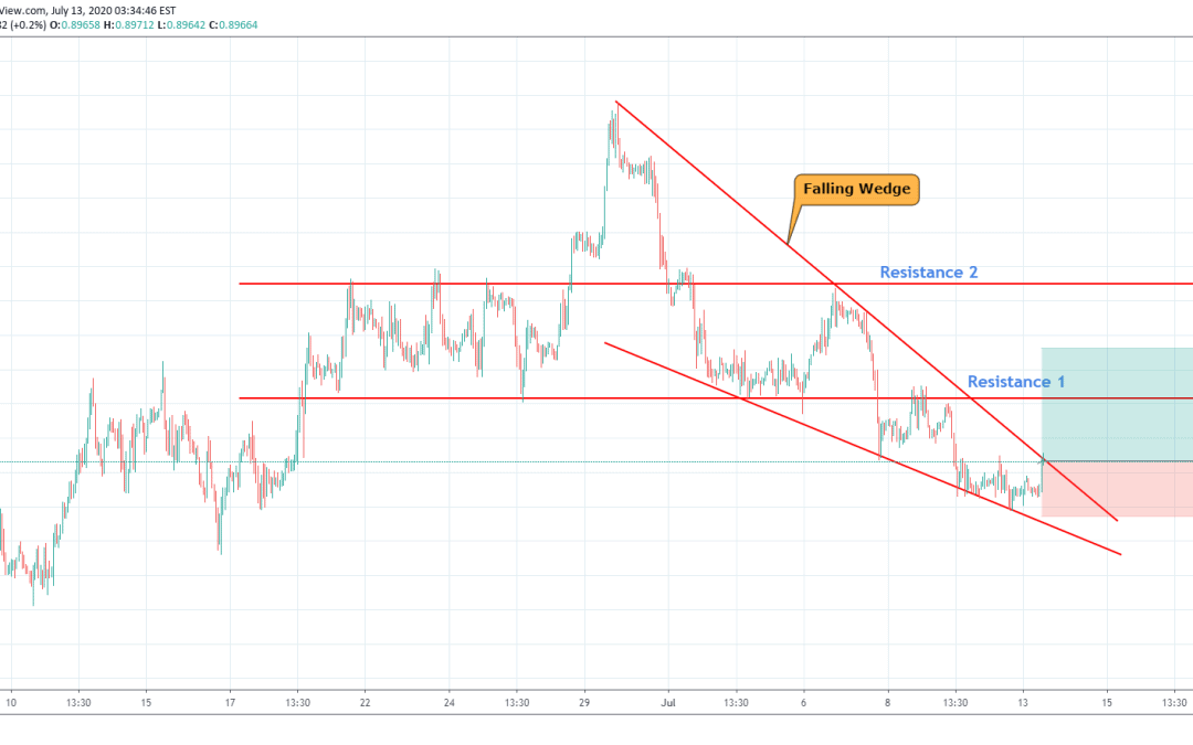 EURGBP At Breakout From Falling Wedge.