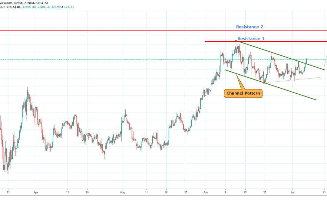 EURUSD Upside Breakout From Channel Pattern.