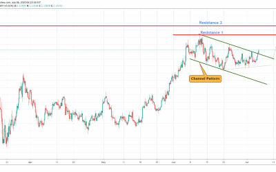 EURUSD Upside Breakout From Channel Pattern.