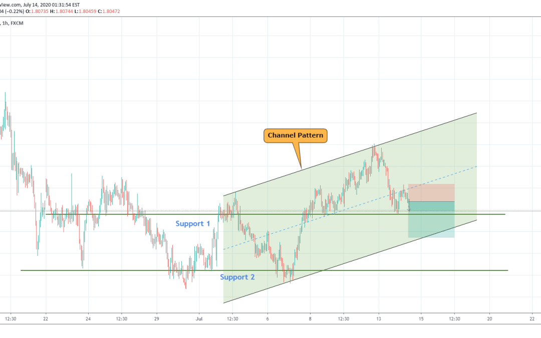 GBPAUD Short Trade In Channel Pattern