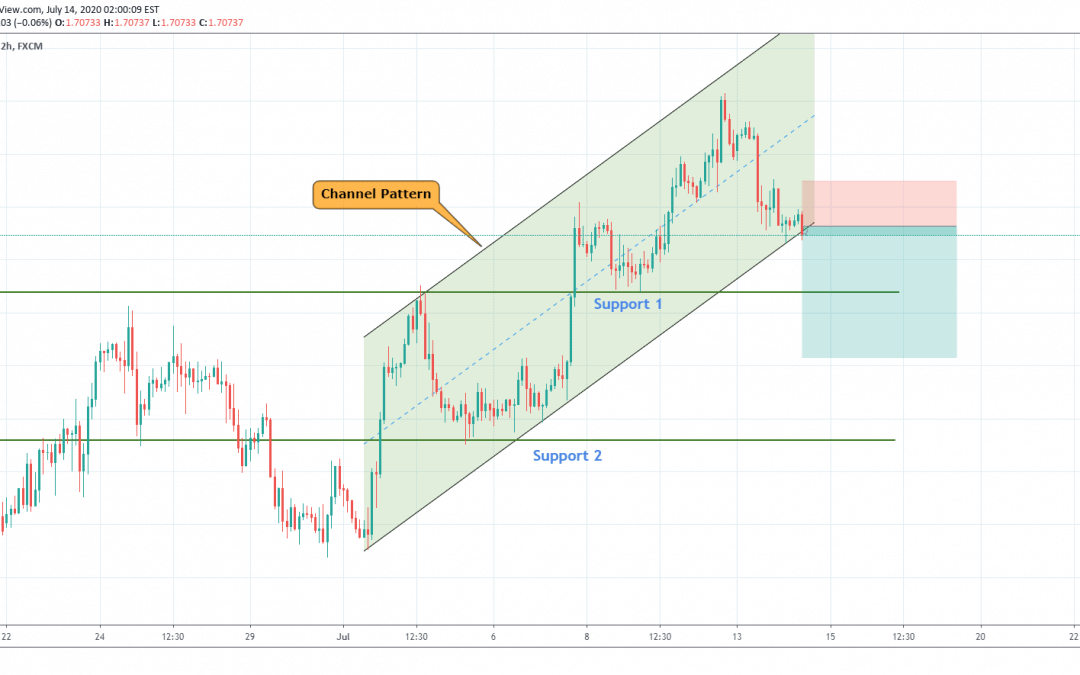 GBPCAD Breakout from Channel Pattern.